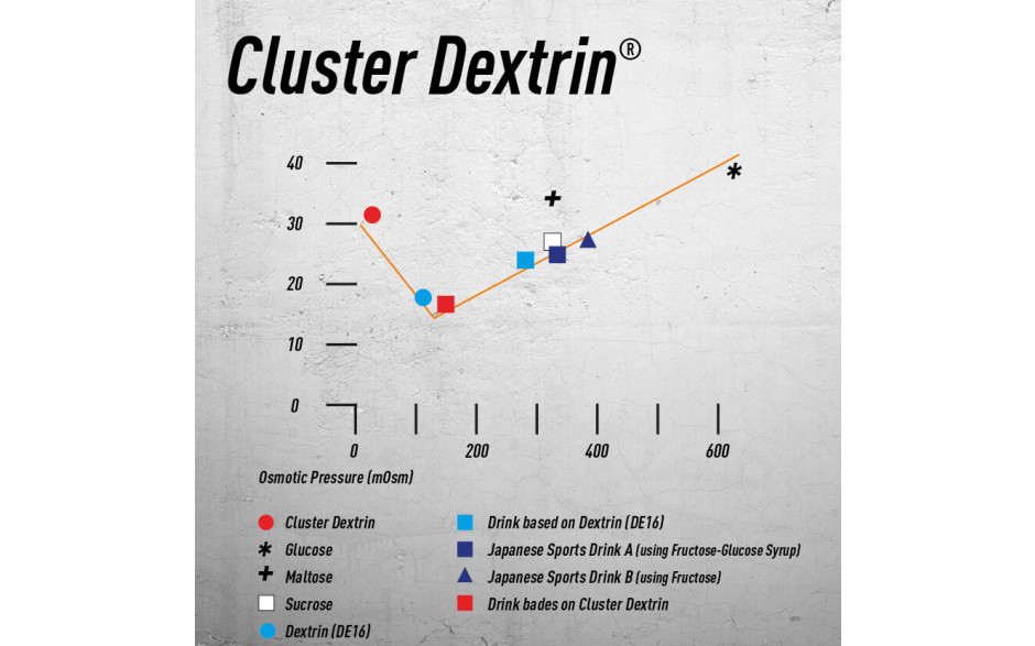 vergleich-cluster-dextrin-mit-anderen-kohlenhydraten