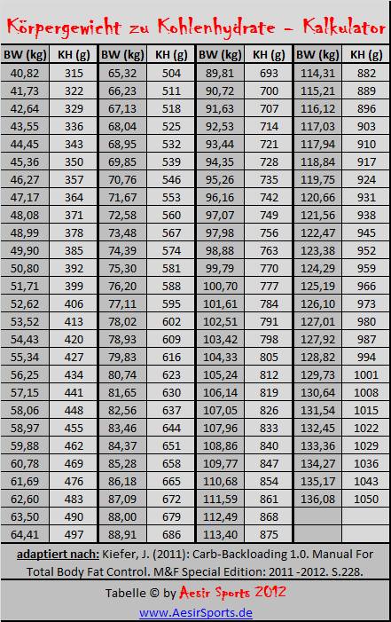 Kalkulator - Körpergewicht und Kohlenhydratmenge