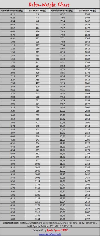 Entnommen aus: http://aesirsports.de/2012/07/backload-kohlenhydrate-mein-kryptonit/