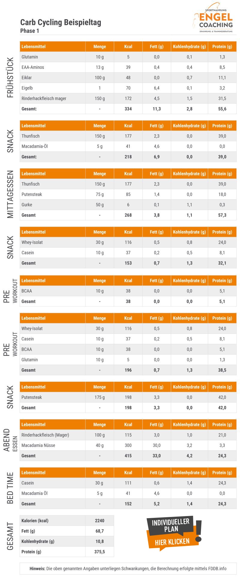 Carb Cycling Ernährungsplan Phase 1 - Low Carb