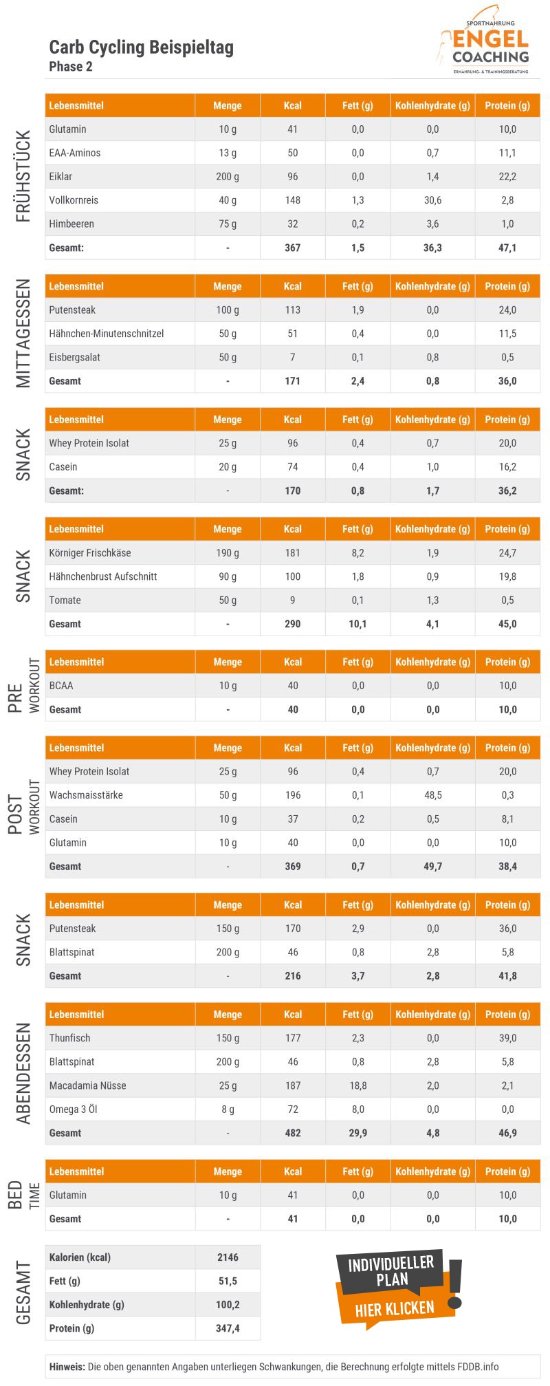 Carb Cycling Ernährungsplan Phase 2 - Medium Carb