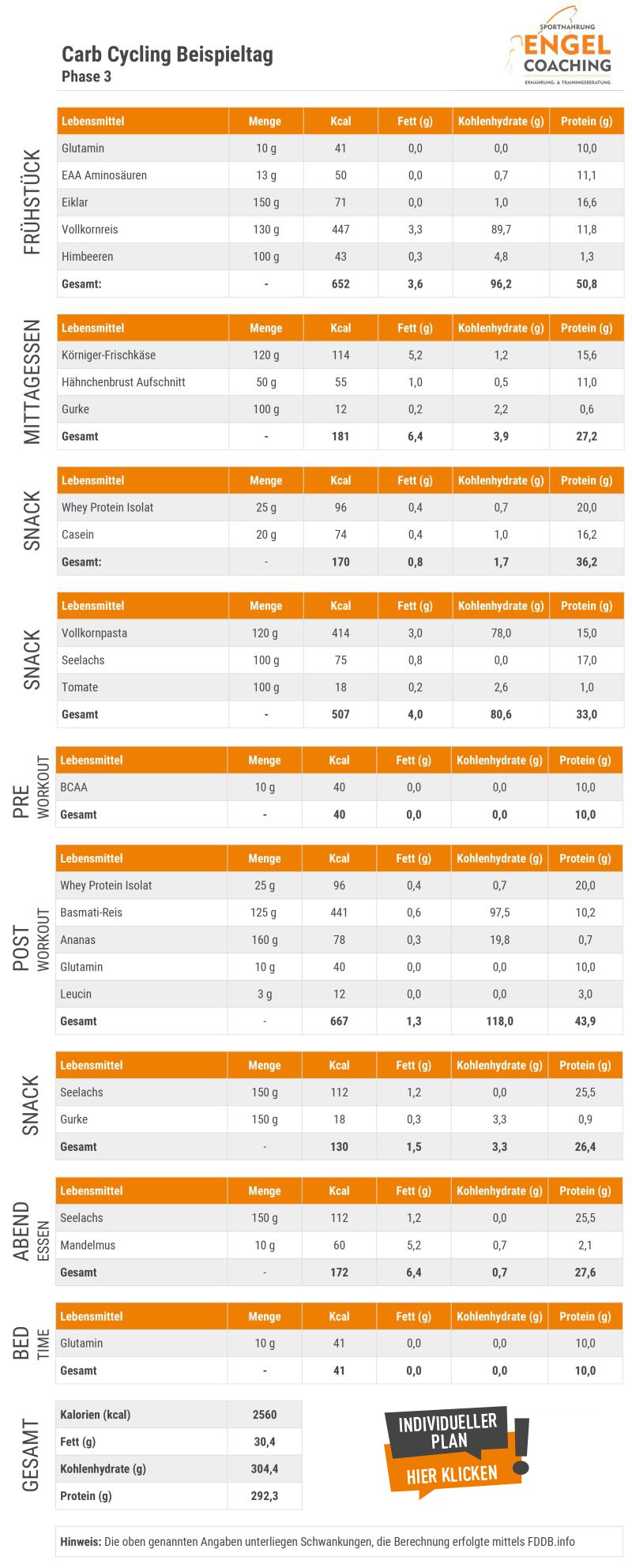 Carb Cycling Ernährungsplan Phase 3 - High Carb