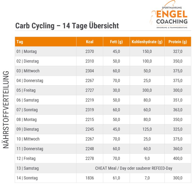 Nährstoffverteilung Carb Cycling 14 Tage Übersicht