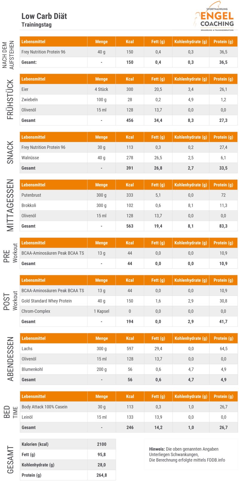 Download Ernährungsplan Low Carb Diät