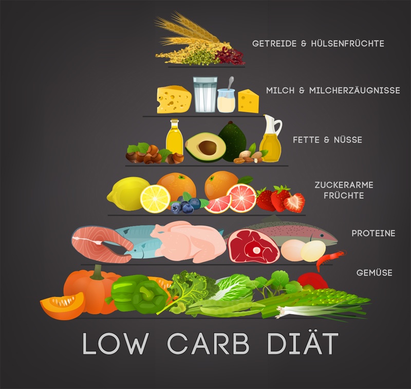 Low Carb Diät - Die Ernährungspyramide