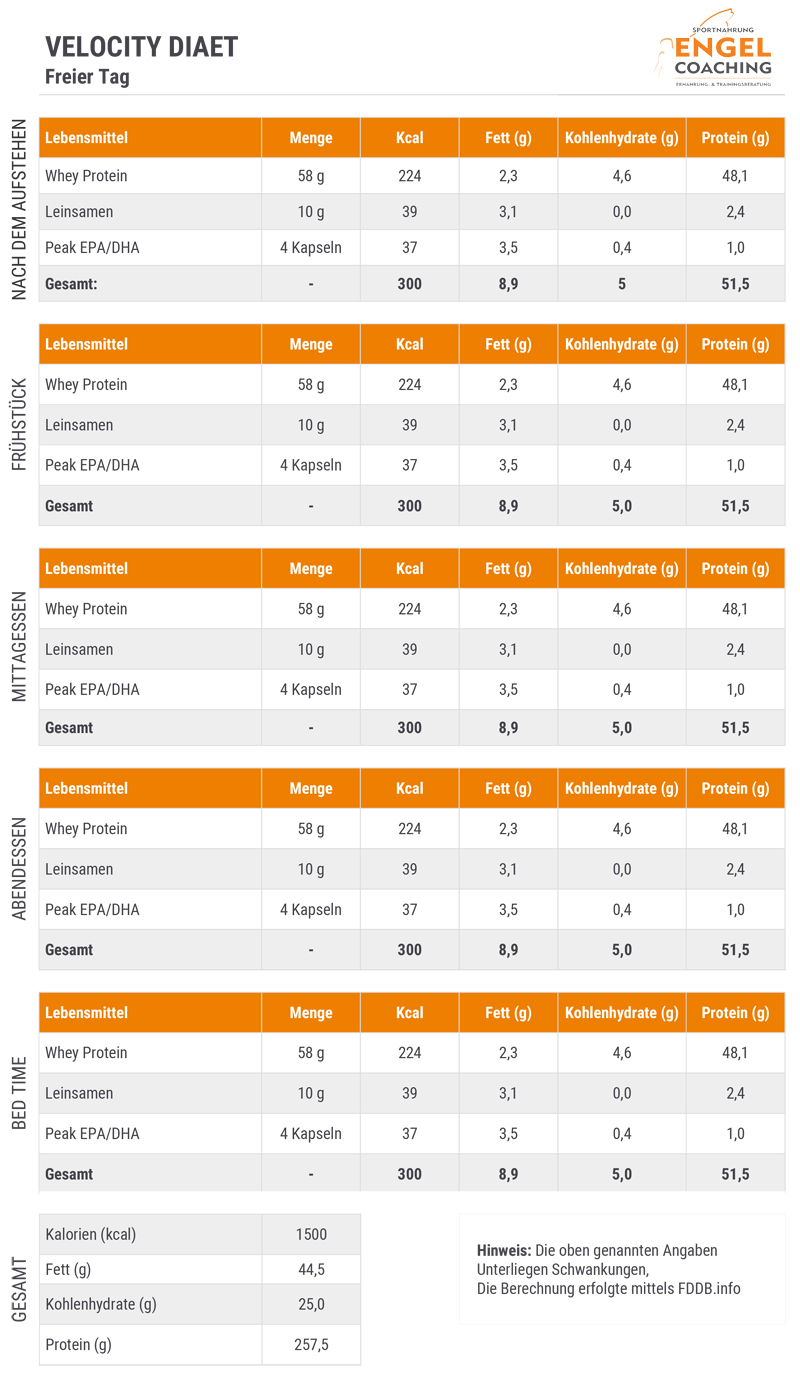 Kostenloser Ernährungsplan zur Velocity Diät zum Abnehmen und schnell Fettabbau zu erzielen - erstellt von Sportnahrung-Engel Coaching.