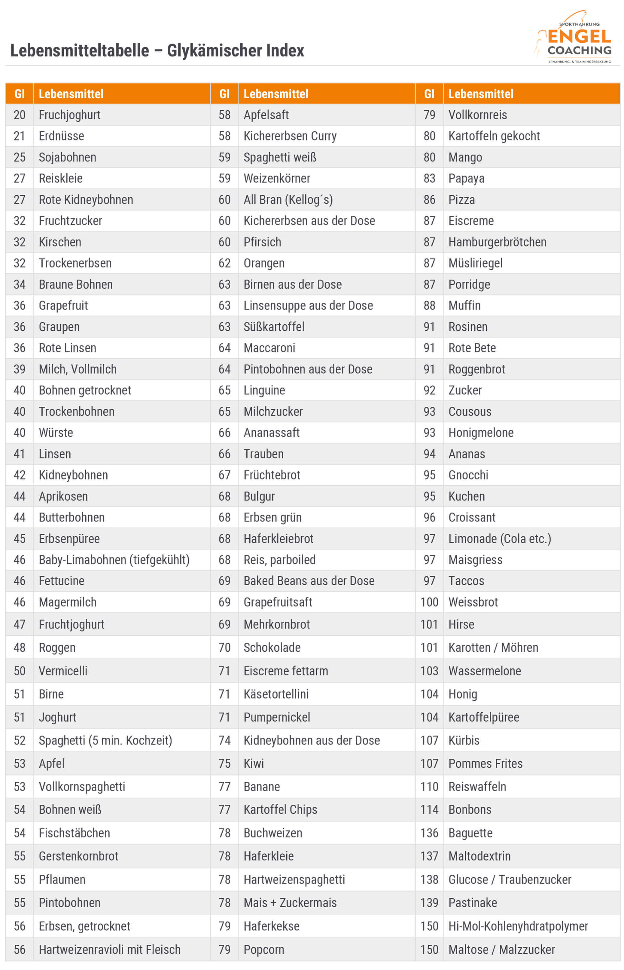 Lebensmittelliste glykämischer Index