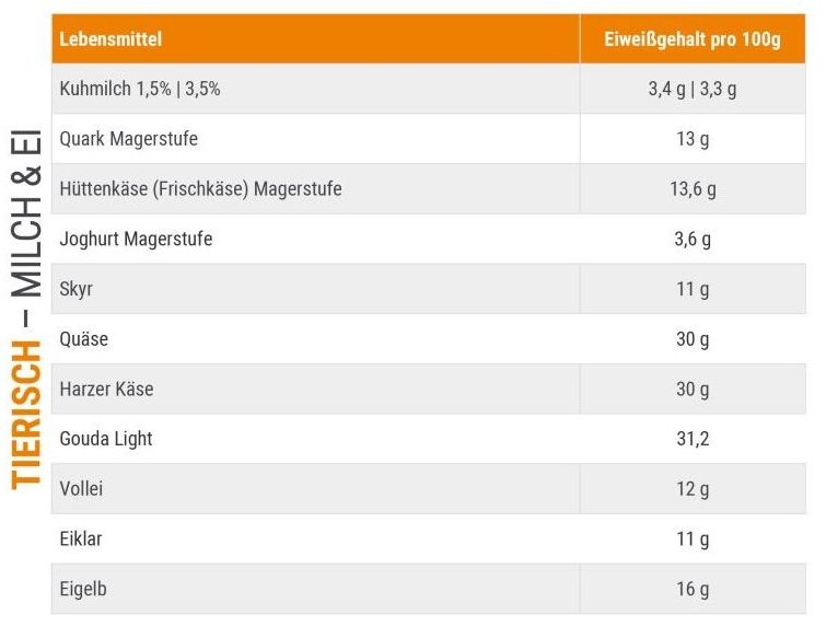 Proteintabelle für Sportler von Milch, Milchprodukten und Ei