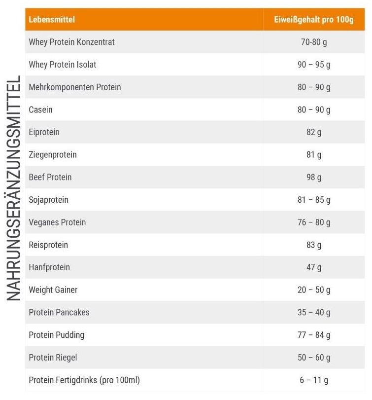Proteintabelle proteinreicher Nahrungsergänzungsmittel für Sportler
