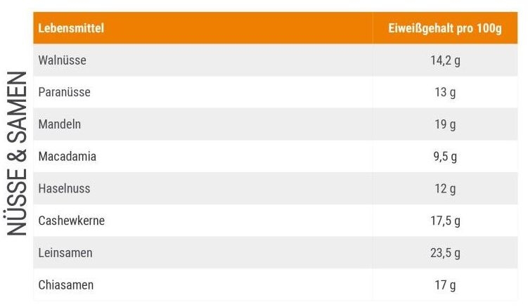 Proteintabelle für Sportler von Nüssen und Samen