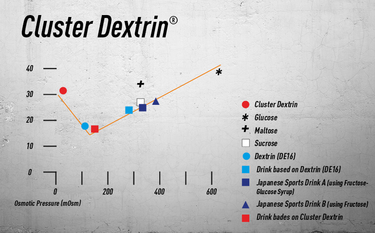 Studie Vergleich Cluster Dextrin