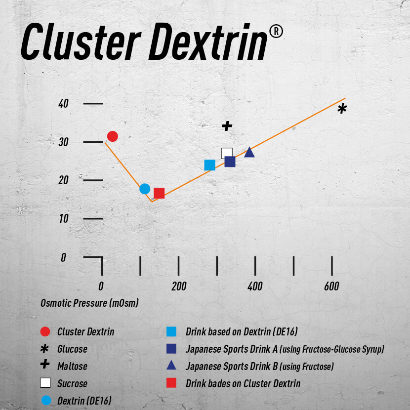 Vergleich von Cluster Dextrin