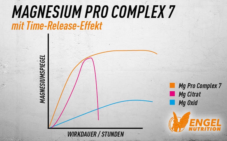 Magnesium Pro Complex 7 - Time Released