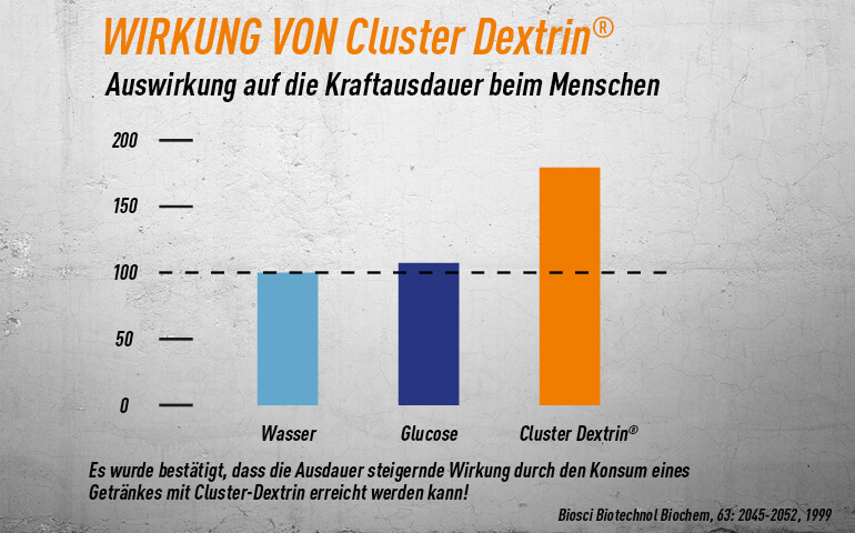 Studie zur Steigerung der Kraftausdauer bei Einnahme von Cluster Dextrin