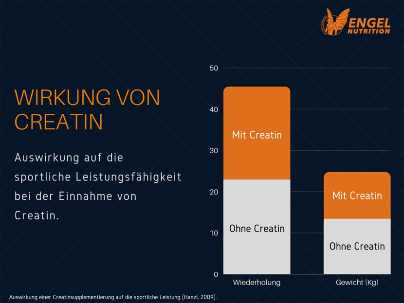 Auswirkung einer Creatinsupplementierung auf die sportliche Leistung XS
