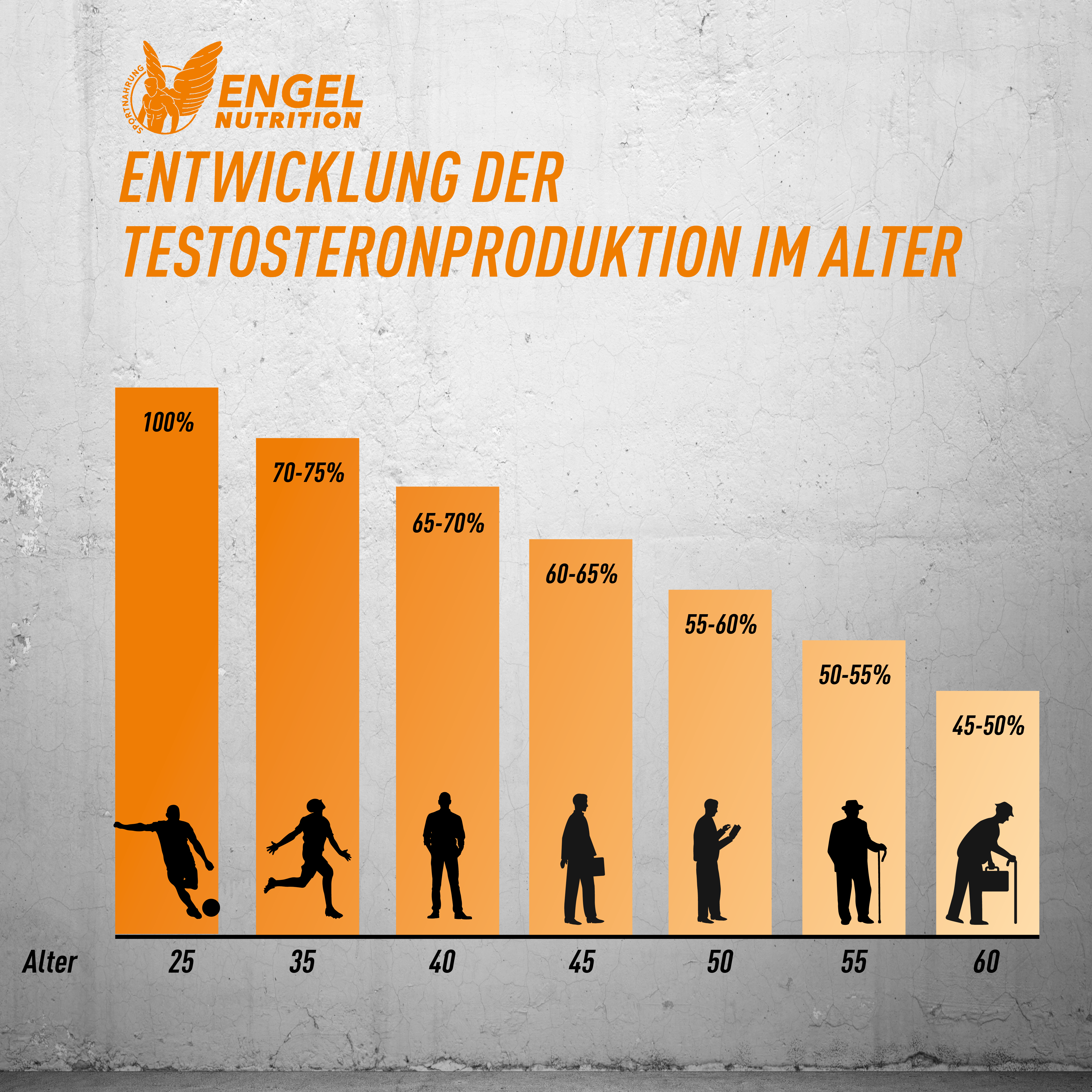 Testosteronspiegel im Alter