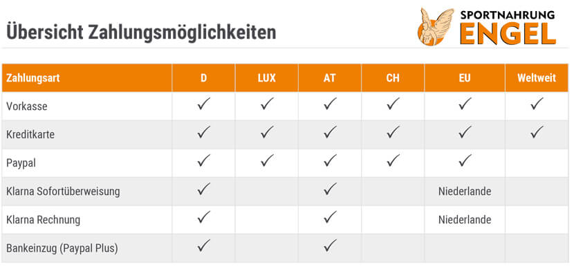 Übersicht aller Zahlungsarten bei Sportnahrung Engel