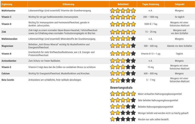 Beliebte Vitamine, Mineralstoffe und Antioxidantien inklusive Einnahmeempfehlung