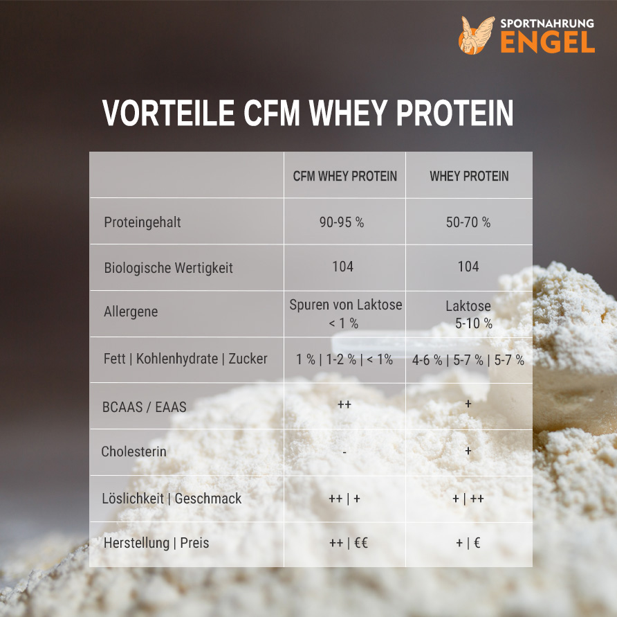 Vergleich und Vorteile von CFM Protein Isolat gegenüber Whey