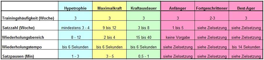 Übersicht Trainingsplanung Aufstellung der Trainingszyklen