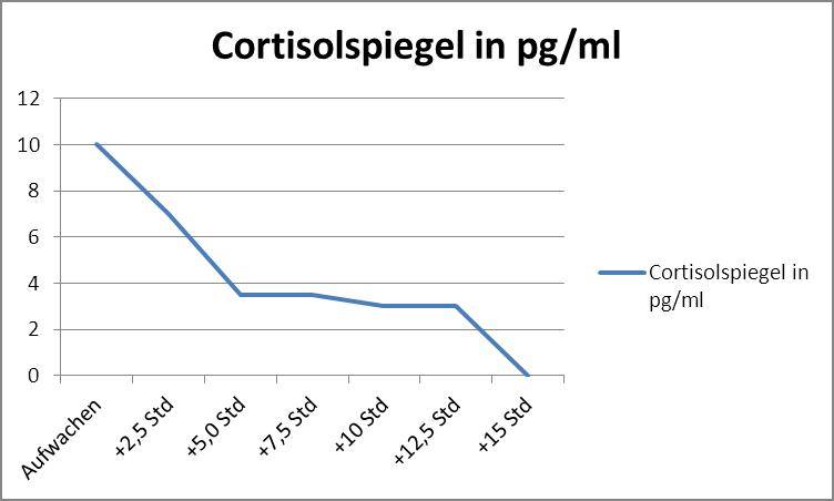 Cortisolspiegel im Tagesverlauf