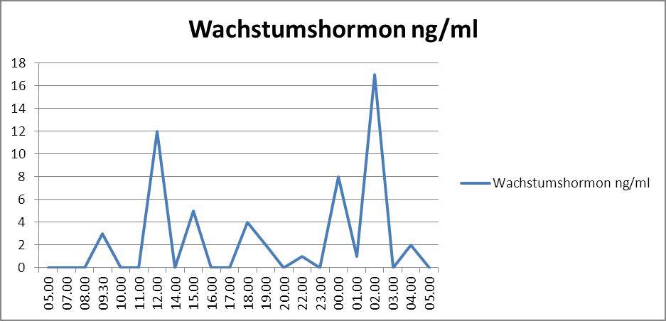 Wachstumshormon Tagesverlauf