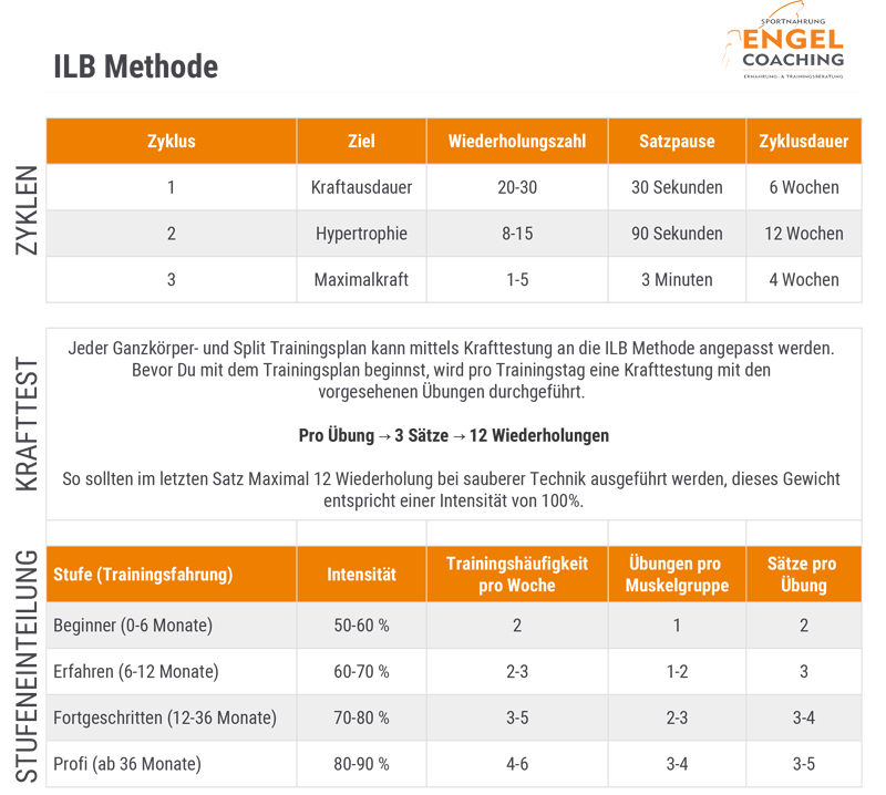 ILB Methode die FAKTS