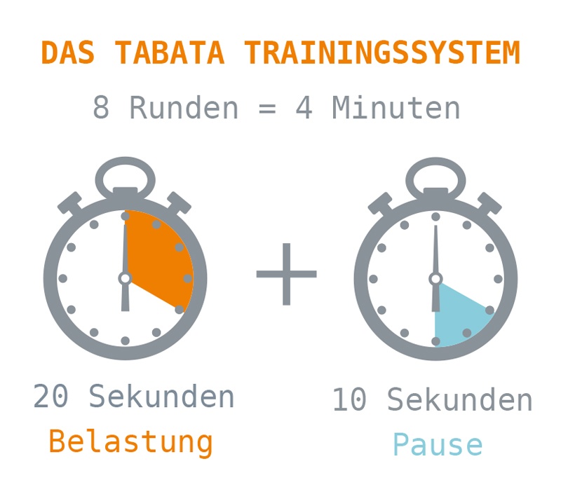 Erklärung des Tabata Trainingssystems